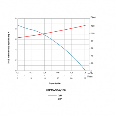 Automatinis cirkuliacinis siurblys vandens slėgio didinimui LRP15-90A/160 3