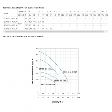 Drenažinis siurblys QDX1.5-25-0.55LA 2
