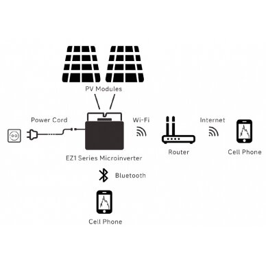 Mikroinverteris APSystems EZ1-M dviems moduliams iki 550W 6