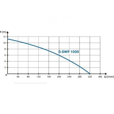 Panardinamas siurblys nešvaraus vandens drenavimui D-DWP1000 230V/50Hz 4