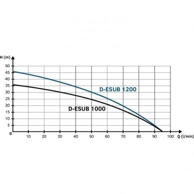 Panardinamas siurblys su elektroniniu valdymu D-ESUB1000 230V/50Hz 5