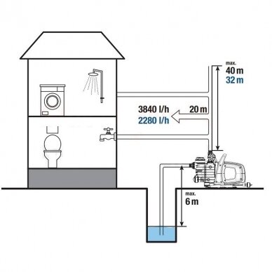 Savisiurbis daugiapakopis siurblys puikiai pritaikytas tiekti vandenį namams ir sodui 2