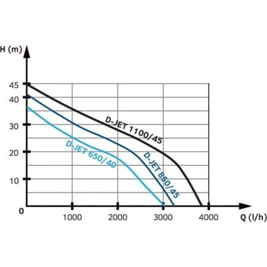 Savisiurbis siurblys vandens tiekimui namuose ir sode D-JET850/45 230V/50Hz 4