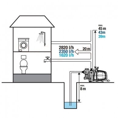 Savisiurbis siurblys vandens tiekimui namuose ir sode D-JET850/45 230V/50Hz 3
