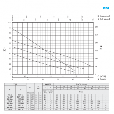 Siurblys su periferiniu darbo ratu PM45A 230V 1